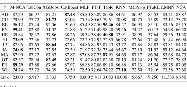 Figure 2 for Modern Neighborhood Components Analysis: A Deep Tabular Baseline Two Decades Later