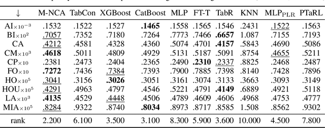 Figure 3 for Modern Neighborhood Components Analysis: A Deep Tabular Baseline Two Decades Later