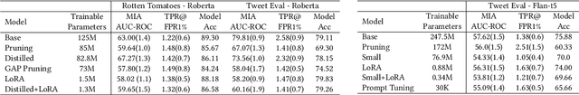 Figure 4 for SoK: Reducing the Vulnerability of Fine-tuned Language Models to Membership Inference Attacks