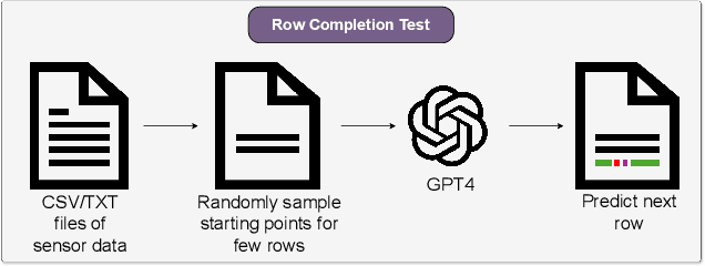 Figure 1 for Large Language Models Memorize Sensor Datasets! Implications on Human Activity Recognition Research