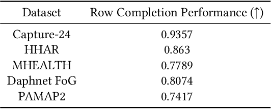 Figure 2 for Large Language Models Memorize Sensor Datasets! Implications on Human Activity Recognition Research