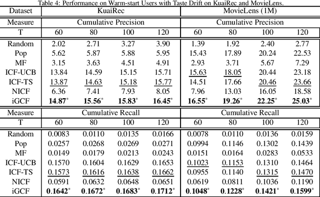 Figure 4 for Interactive Graph Convolutional Filtering