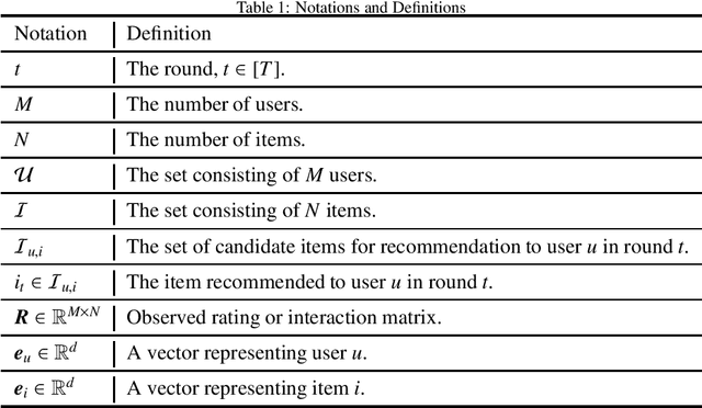 Figure 1 for Interactive Graph Convolutional Filtering