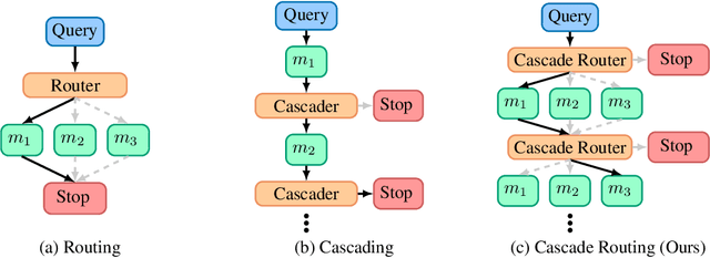 Figure 1 for A Unified Approach to Routing and Cascading for LLMs