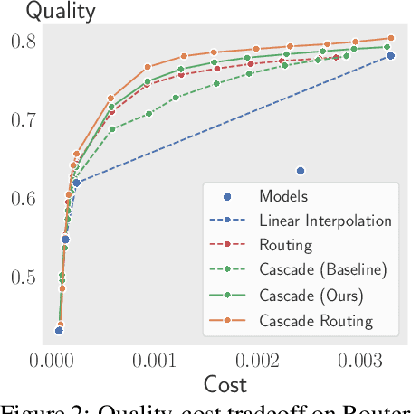 Figure 3 for A Unified Approach to Routing and Cascading for LLMs