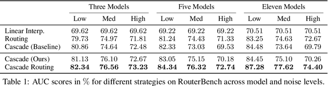 Figure 2 for A Unified Approach to Routing and Cascading for LLMs