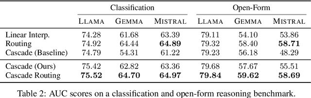 Figure 4 for A Unified Approach to Routing and Cascading for LLMs