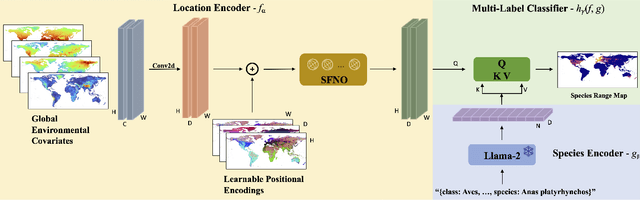 Figure 3 for LD-SDM: Language-Driven Hierarchical Species Distribution Modeling