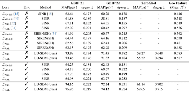 Figure 2 for LD-SDM: Language-Driven Hierarchical Species Distribution Modeling