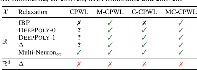 Figure 1 for Expressivity of ReLU-Networks under Convex Relaxations