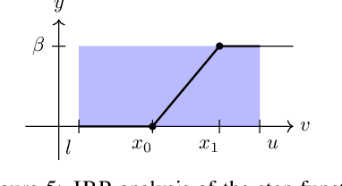 Figure 3 for Expressivity of ReLU-Networks under Convex Relaxations