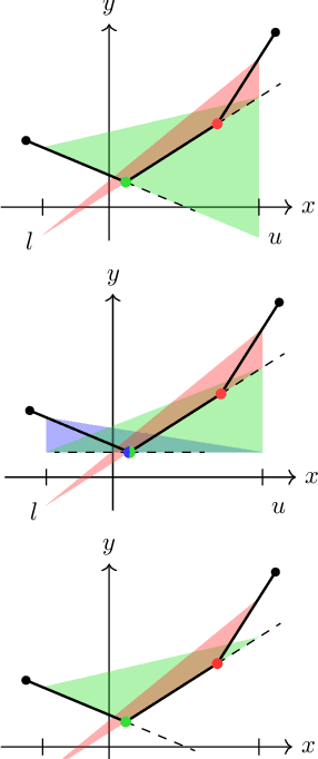 Figure 4 for Expressivity of ReLU-Networks under Convex Relaxations