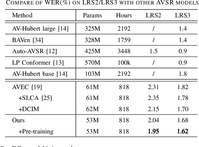 Figure 2 for DCIM-AVSR : Efficient Audio-Visual Speech Recognition via Dual Conformer Interaction Module