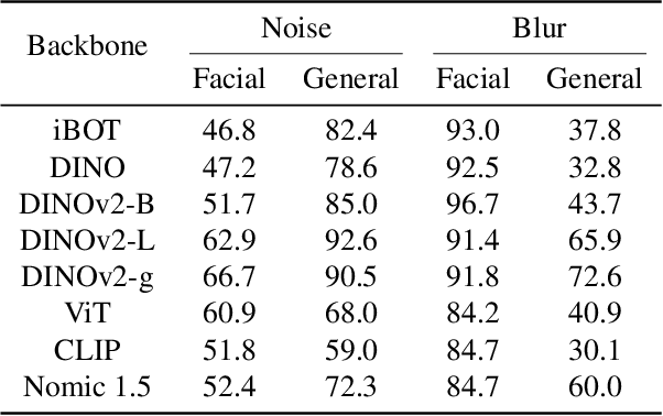 Figure 4 for Understanding and Improving Training-Free AI-Generated Image Detections with Vision Foundation Models