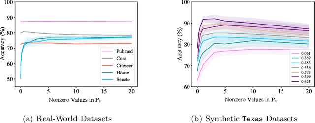 Figure 4 for UniG-Encoder: A Universal Feature Encoder for Graph and Hypergraph Node Classification