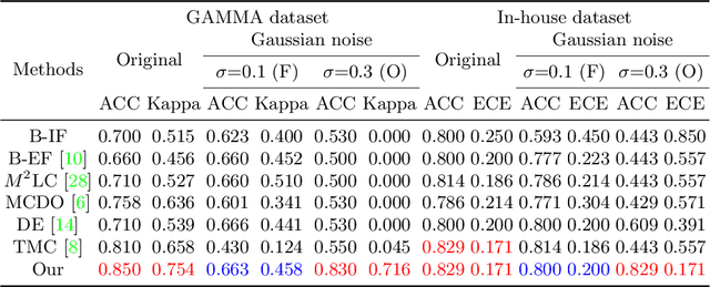 Figure 2 for Reliable Multimodality Eye Disease Screening via Mixture of Student's t Distributions