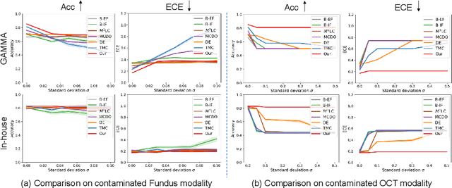 Figure 3 for Reliable Multimodality Eye Disease Screening via Mixture of Student's t Distributions