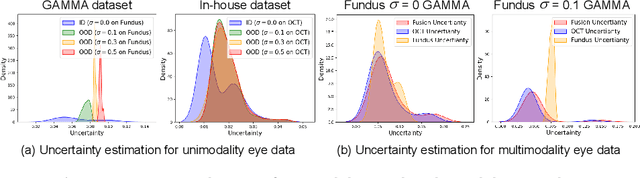 Figure 4 for Reliable Multimodality Eye Disease Screening via Mixture of Student's t Distributions