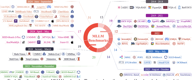 Figure 1 for MME-Survey: A Comprehensive Survey on Evaluation of Multimodal LLMs
