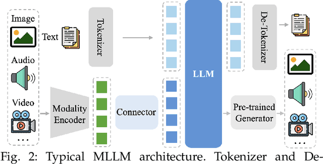 Figure 3 for MME-Survey: A Comprehensive Survey on Evaluation of Multimodal LLMs