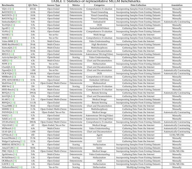 Figure 2 for MME-Survey: A Comprehensive Survey on Evaluation of Multimodal LLMs