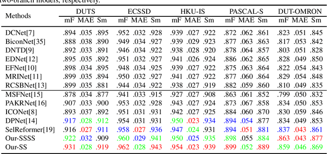 Figure 4 for A positive feedback method based on F-measure value for Salient Object Detection