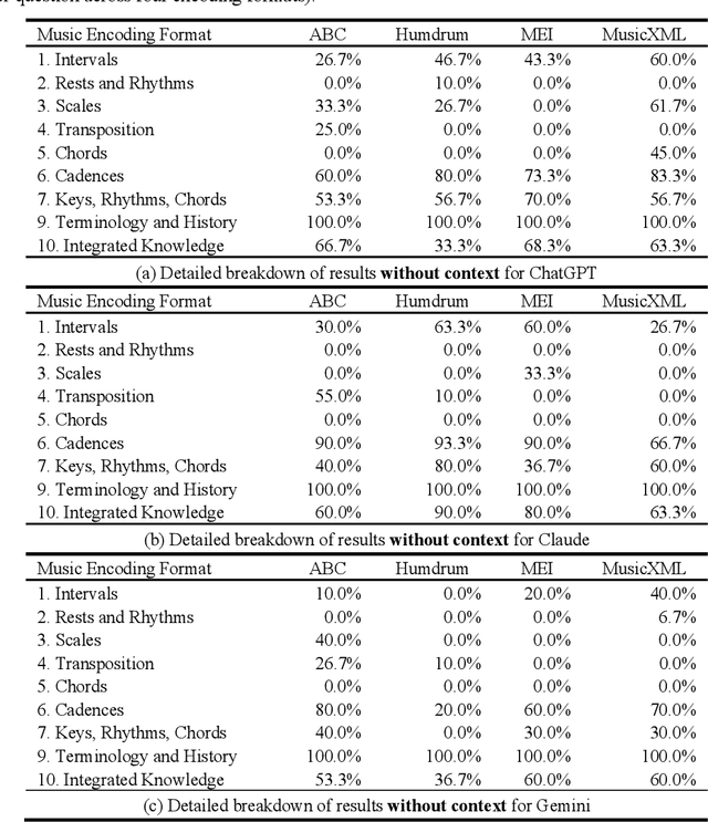 Figure 4 for Teaching LLMs Music Theory with In-Context Learning and Chain-of-Thought Prompting: Pedagogical Strategies for Machines