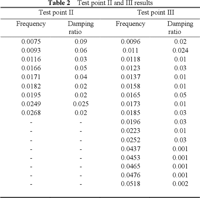 Figure 4 for A Data-driven Approach for Rapid Detection of Aeroelastic Modes from Flutter Flight Test Based on Limited Sensor Measurements