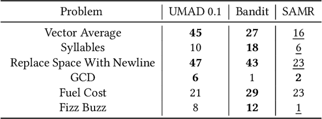 Figure 4 for Effective Adaptive Mutation Rates for Program Synthesis