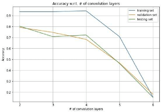 Figure 1 for Over-smoothing Effect of Graph Convolutional Networks