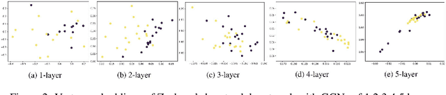 Figure 2 for Over-smoothing Effect of Graph Convolutional Networks