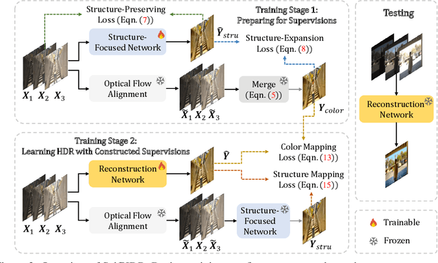 Figure 3 for Self-Supervised High Dynamic Range Imaging with Multi-Exposure Images in Dynamic Scenes