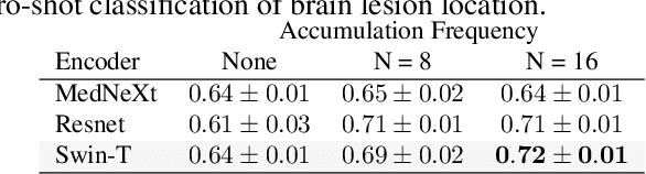 Figure 3 for Revisiting CLIP: Efficient Alignment of 3D MRI and Tabular Data using Domain-Specific Foundation Models