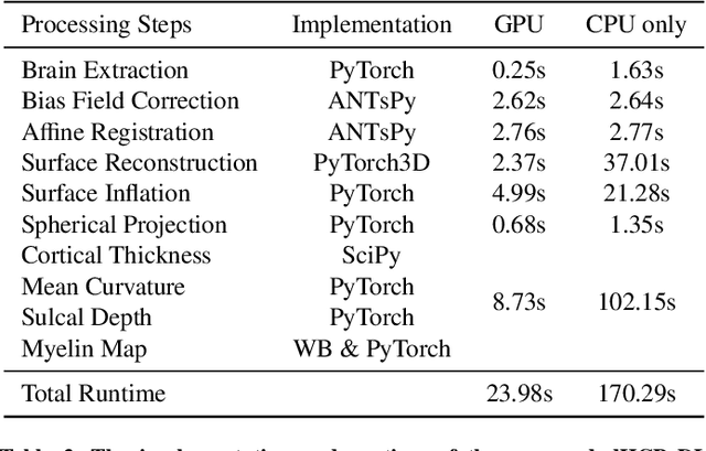 Figure 4 for The Developing Human Connectome Project: A Fast Deep Learning-based Pipeline for Neonatal Cortical Surface Reconstruction