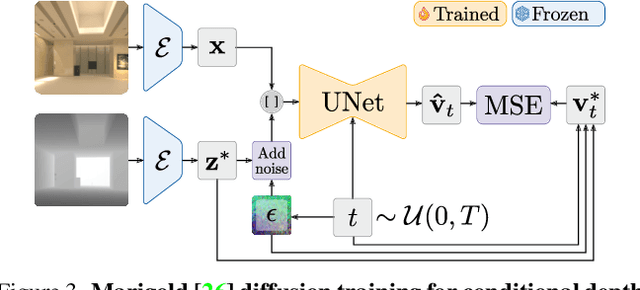 Figure 4 for Fine-Tuning Image-Conditional Diffusion Models is Easier than You Think