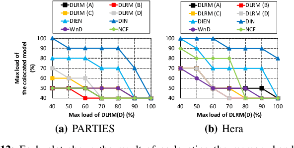 Figure 4 for Hera: A Heterogeneity-Aware Multi-Tenant Inference Server for Personalized Recommendations
