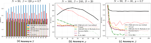 Figure 1 for Inferring the Graph of Networked Dynamical Systems under Partial Observability and Spatially Colored Noise