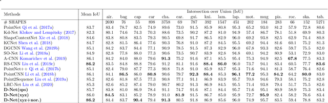 Figure 4 for D-Net: Learning for Distinctive Point Clouds by Self-Attentive Point Searching and Learnable Feature Fusion