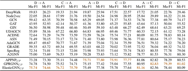 Figure 3 for Domain Adaptive Unfolded Graph Neural Networks