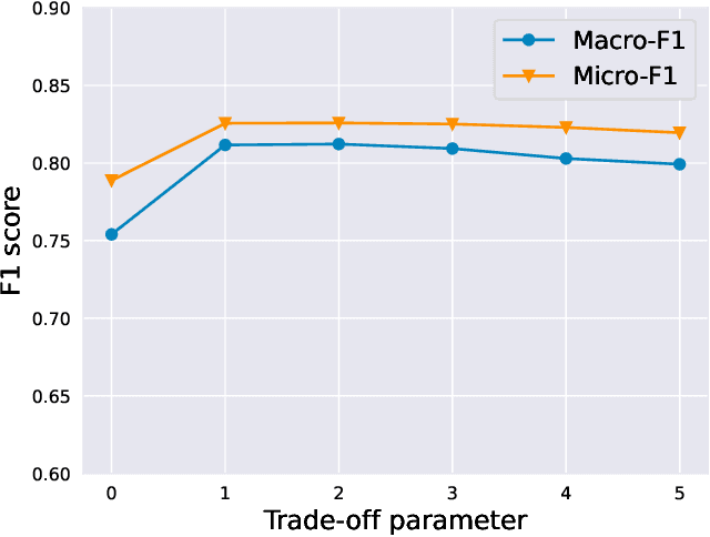 Figure 2 for Domain Adaptive Unfolded Graph Neural Networks