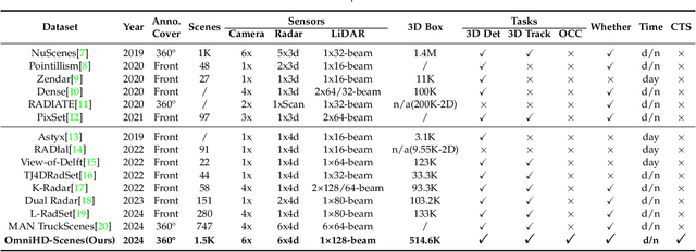 Figure 2 for OmniHD-Scenes: A Next-Generation Multimodal Dataset for Autonomous Driving