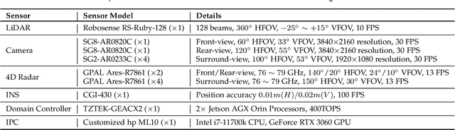 Figure 4 for OmniHD-Scenes: A Next-Generation Multimodal Dataset for Autonomous Driving