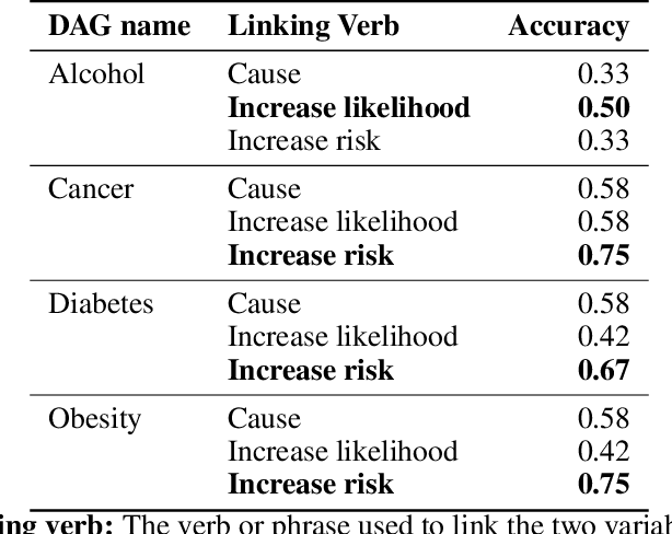 Figure 4 for Can large language models build causal graphs?