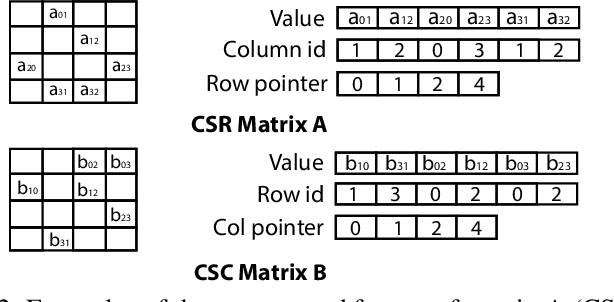 Figure 2 for AIRES: Accelerating Out-of-Core GCNs via Algorithm-System Co-Design