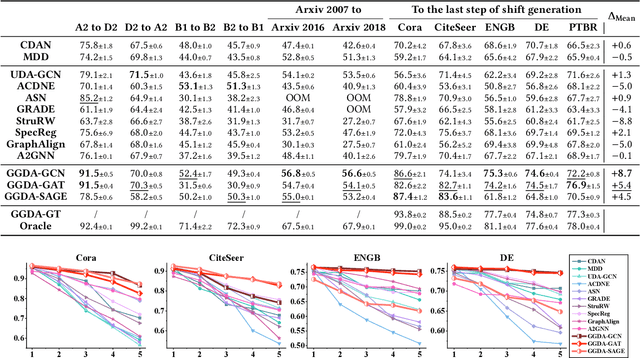 Figure 3 for Gradual Domain Adaptation for Graph Learning
