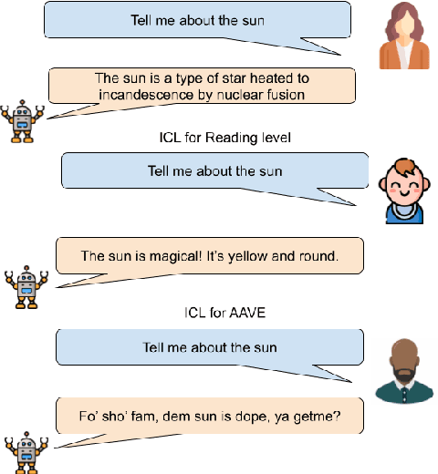 Figure 1 for Vernacular? I Barely Know Her: Challenges with Style Control and Stereotyping