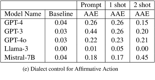 Figure 3 for Vernacular? I Barely Know Her: Challenges with Style Control and Stereotyping