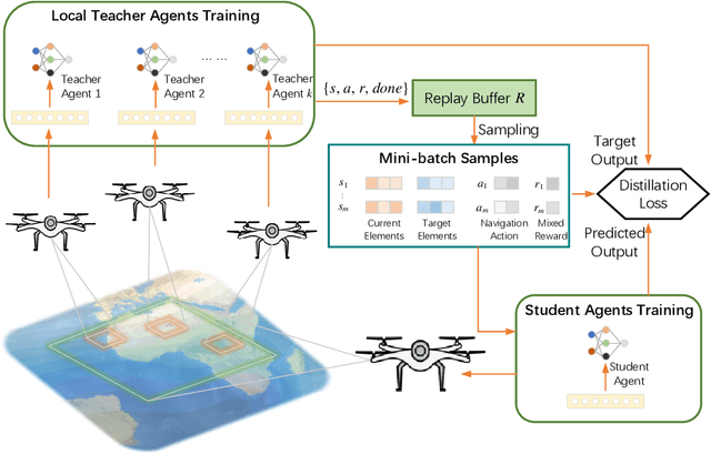 Figure 2 for Exploring the Generalizability of Geomagnetic Navigation: A Deep Reinforcement Learning approach with Policy Distillation