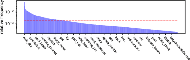 Figure 4 for What Makes ImageNet Look Unlike LAION