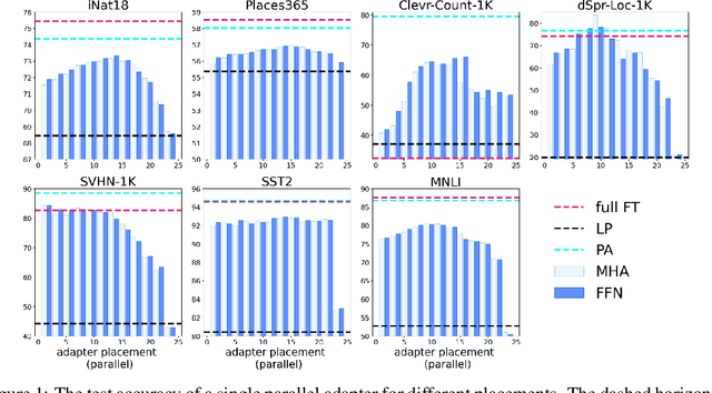 Figure 1 for Towards Optimal Adapter Placement for Efficient Transfer Learning